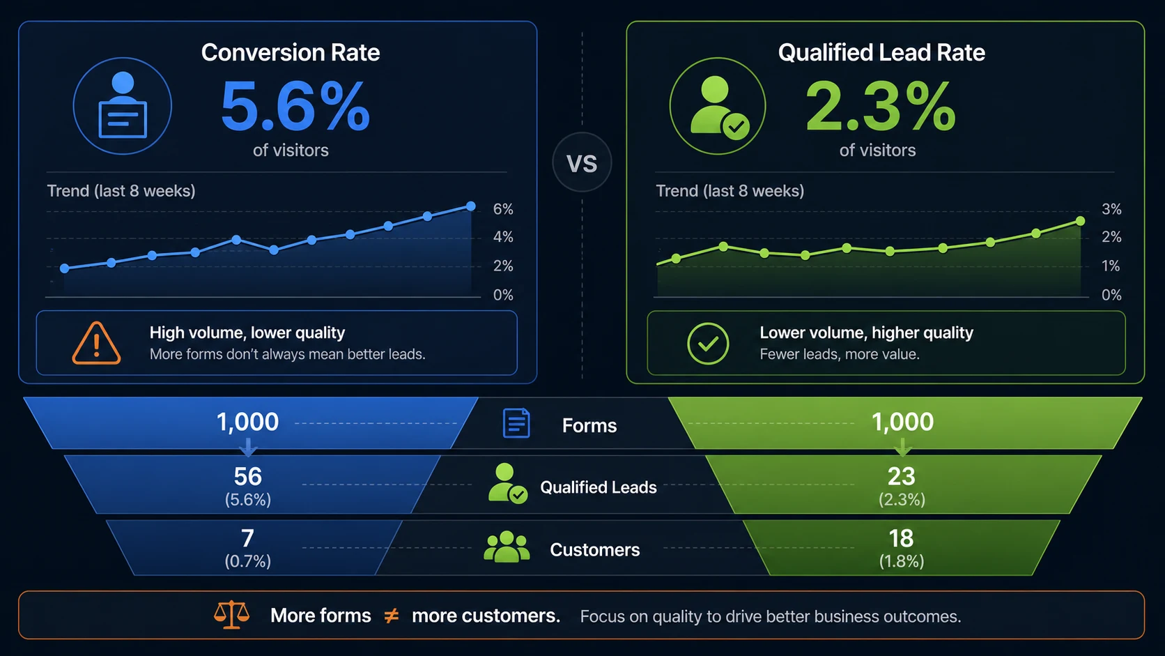 Comparison between landing-page conversion rate and qualified lead rate showing why lead quality matters