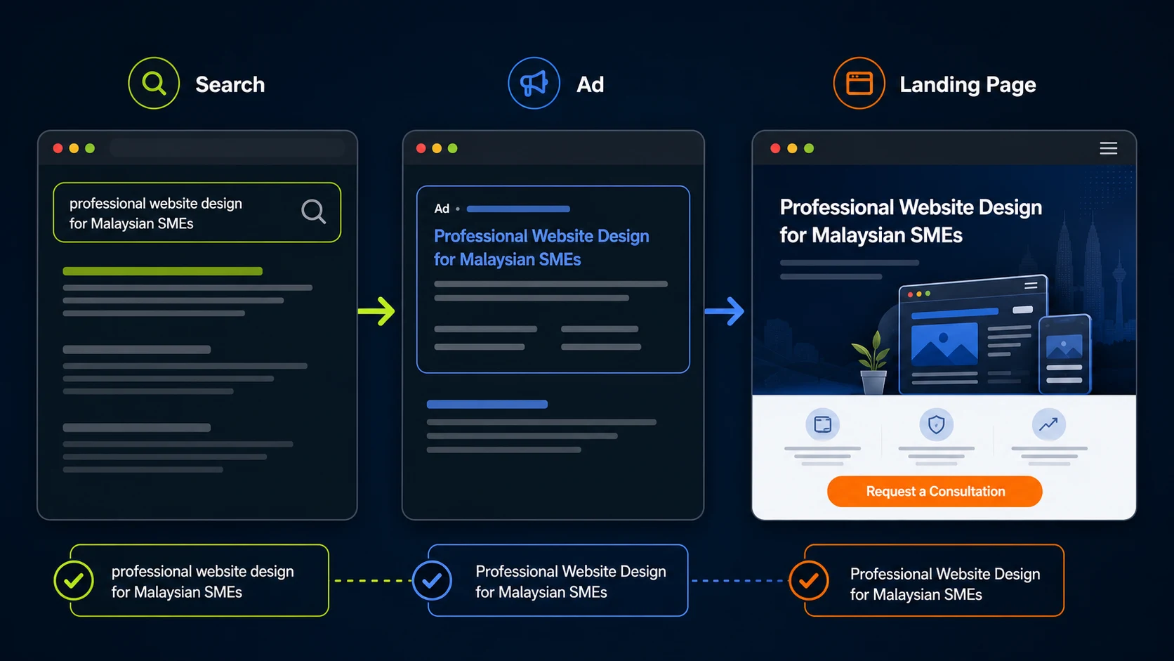 Search keyword, matching advertisement and landing-page headline demonstrating consistent campaign messaging