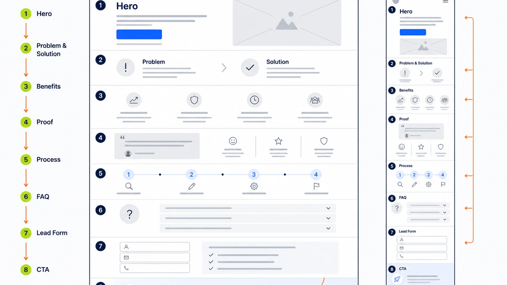 Complete lead generation landing-page wireframe from hero and benefits through proof, form, FAQ and final call to action